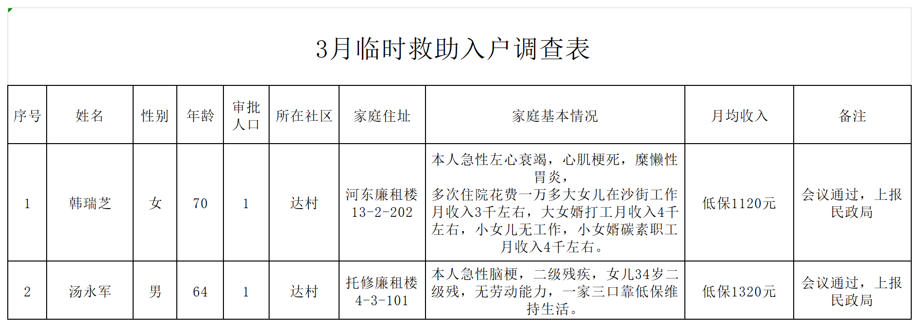 临时救助3月份调查表_Sheet1.png