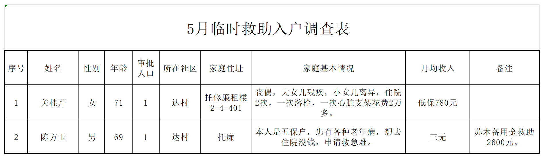 临时救助5月份调查表_Sheet1.png